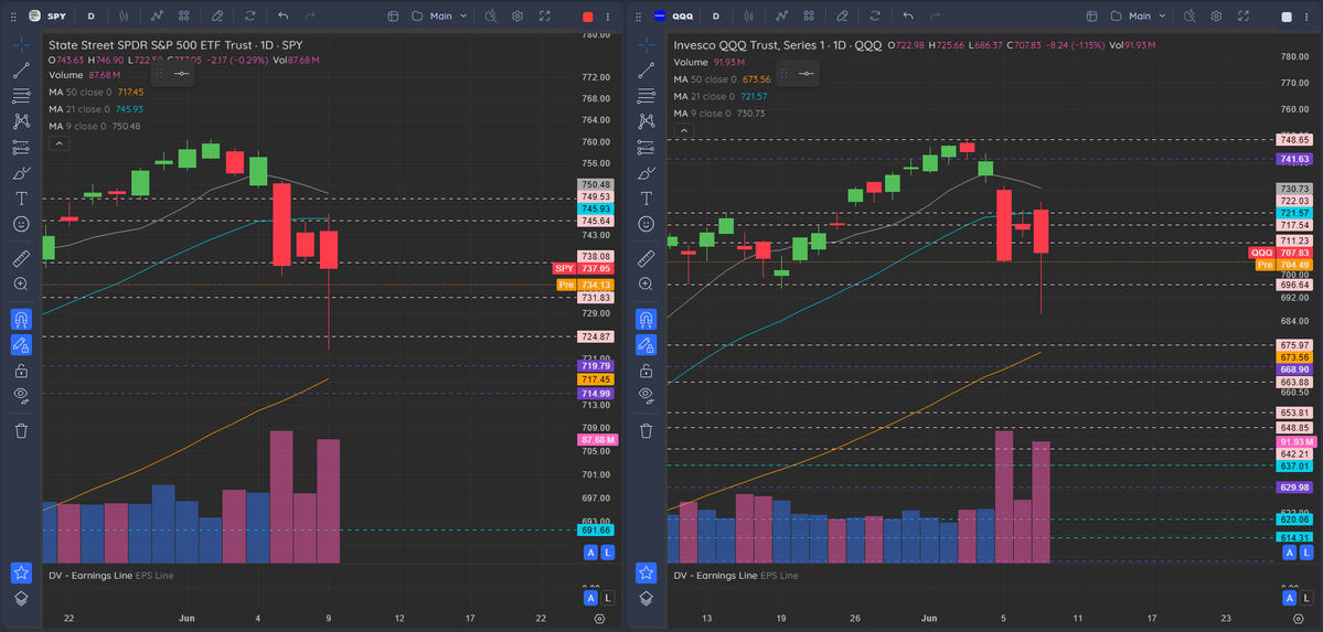 _Selinoo's tweet photo. $SPY $QQQ sitting in a larger range, I will have those up to look for intraday setups. Do not sell yourself short by not having weekly, monthly, and quarterly levels up, they are a must with volume and 9, 21, 50 SMA.

$SPY needs 738.08 to look better. But realistically its still all about that 7473 on $SPX still, or roughly 745.64 on $SPY, and 722 on $QQQ

Still in some $MU and $SNDK rollups. Wait for dips, add some swings, rinse and repeat. 

$ASTS over 92 can start a run into Space X IPO. 

$DAVE through 280, 286 can run towards 300.