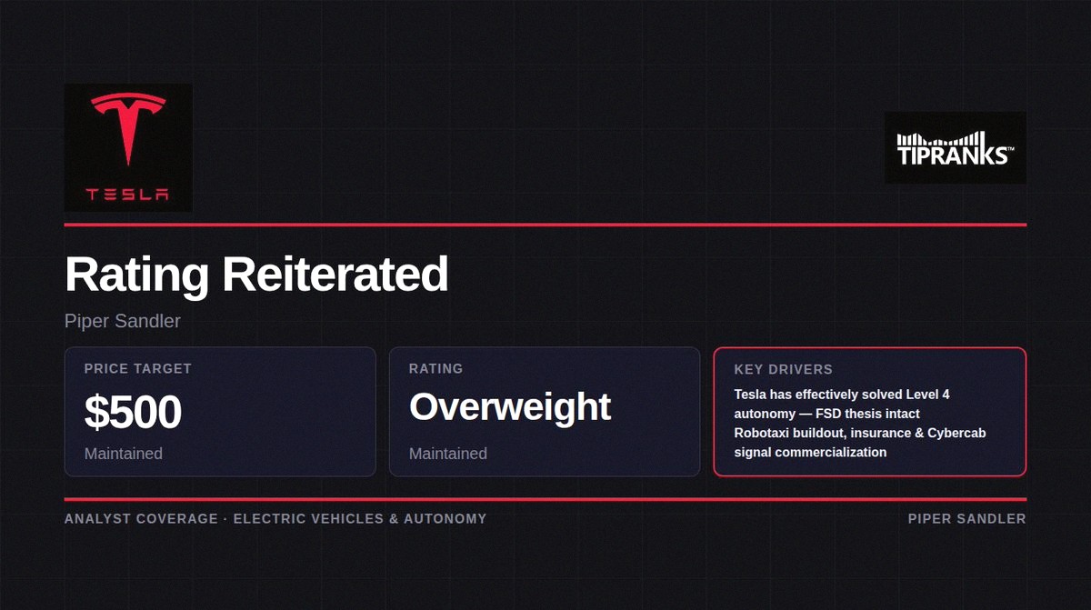 goabcdoodoo's tweet photo. Piper Sandler says Tesla $TSLA has cracked the self-driving code 🚗

Analyst Alexander Potter knows some people still doubt Tesla’s Full Self-Driving — especially since Waymo has more robotaxis on the road. And yeah, there’s no clear data to compare safety or crashes.

Bu https://t.co/Hc93GPDuQR