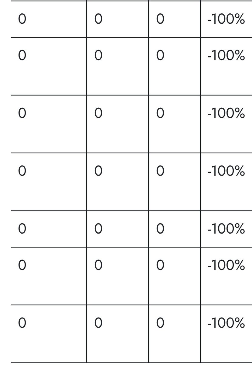 SimplyMegszcpt's tweet photo. Finance Minister Enoch Godongwana published an updated, detailed list of the Isibaya unlisted portfolio investments of the Public Investment Corporation.
The list revealed that 15 companies had an Internal Rate of Return of -100% and a total value of zero. https://t.co/WZLf0AOYRr