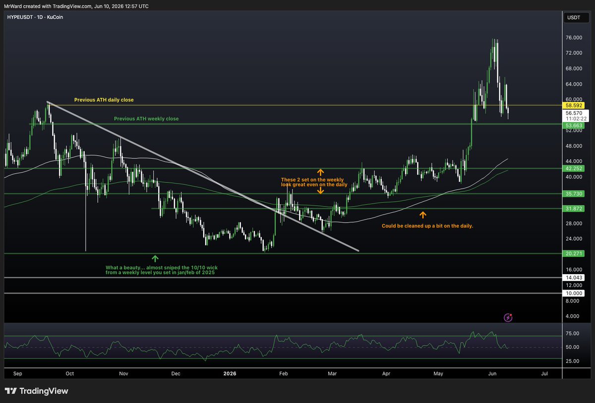 CryptoFnddTrdr's tweet photo. TG Lessons this am: $hype example

"If there's not a lot of actionable trades or obvious plays out there... take the time and scan some alt charts.

Start with naked charts on HTF (higher time frames) and mark out some obvious levels... even if and almost especially if current price action isn't close to your take-action areas.
Allows you to make a plan with no emotion, which should give you that much more confidence in a level with PA comes to it and your ability to act."

"HYPE 💬

Practice with the mindset above.... zoomed out and grabbed some levels that stood out to me on the weekly.

Launch ATH, Previous ATH, ATL, and where some obvious floors or ceilings were created."

"Also lines/level aren't "end all be all"... they are there to help you with decision making and probability of outcomes.

So when we zoom in to the LTF you can normally find a lot of reactions on you're already marked out levels and maybe even decide to clean a few up with slights moves."