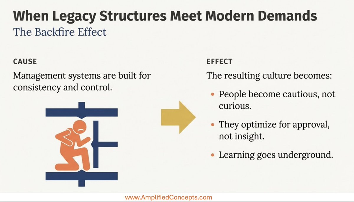 AmpConcepts's tweet photo. Legacy systems reward control and consistency. Modern work needs curiosity and learning. When the system does not evolve, people optimize for approval and learning goes underground. https://t.co/DAnTqojw0h