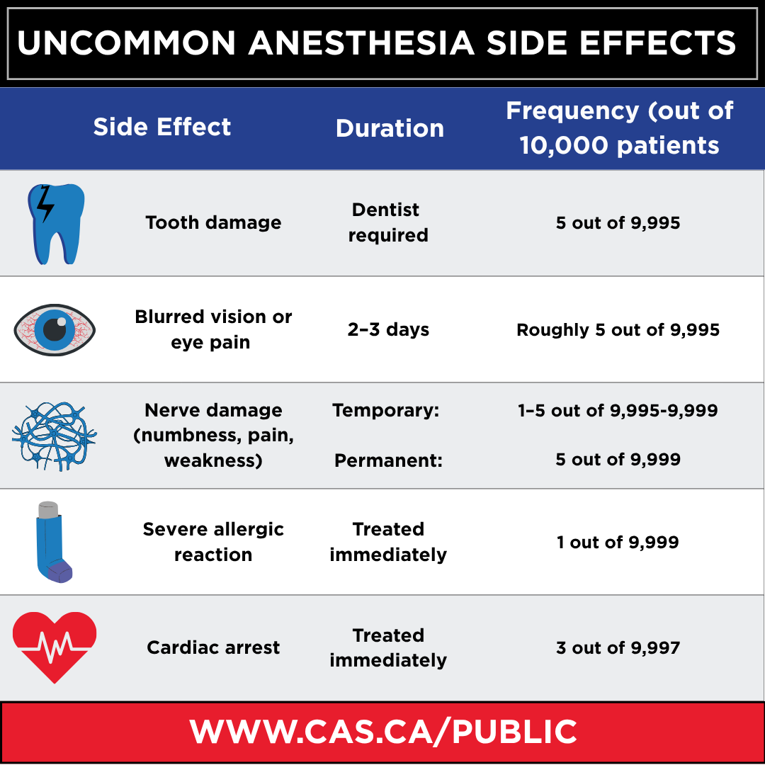 CASUpdate's tweet photo. Adverse #anesthesiareaction stories can be alarming and increase anxiety for patients. Yet, these cases are very rare and your #anesthesiologist is expertly trained to manage them and keep you safe. Learn the facts to help you feel secure before surgery: https://t.co/XKZ2R03neK https://t.co/KnchHa4n8E
