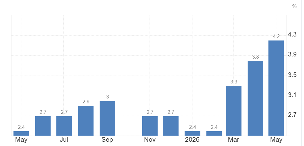 ALBERTOACOSTAB's tweet photo. 🚨 INFLACIÓN EN EEUU SE DISPARA AL 4,2% EN MAYO 🚨

Siguen llegando las CUENTAS de las GUERRAS DE TRUMP:

1️⃣ GUERRA EN IRÁN: Precios de HIDROCARBUROS y derivados por los cielos
2️⃣ GUERRA COMERCIAL:  Cierra el MERCADO ESTADOUNIDENSE con más aranceles

#InflaciónEEUU #Trump #GuerraDeTrump #Inflacion #GuerraComercial #CrisisEconomica #EEUU