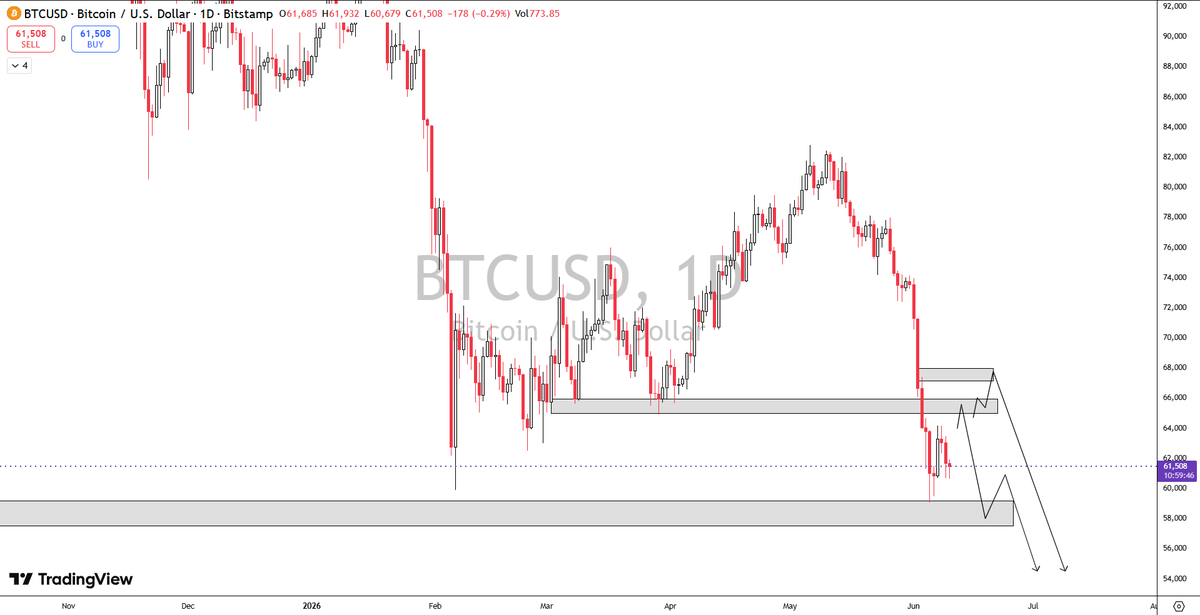 TradeWithThanos's tweet photo. Yet to do more critical analysis on both but here you go. 

bitcoin:native  itself is more straightforward
ethereum:0x68749665ff8d2d112fa859aa293f07a622782f38 needs to do some bearish retesting. The parts with multiple confluences are the stronger zones to play. https://t.co/NfbYI8RDnY