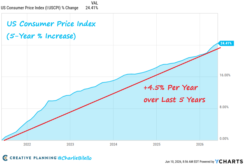 charliebilello's tweet photo. Consumer Prices in the US rose 4.5% per year over the last 5 years and over 24% in total.

2% inflation is a myth.

They won't do it, but the Fed should be hiking rates at the FOMC meeting next week. https://t.co/8kPZM9jeAZ
