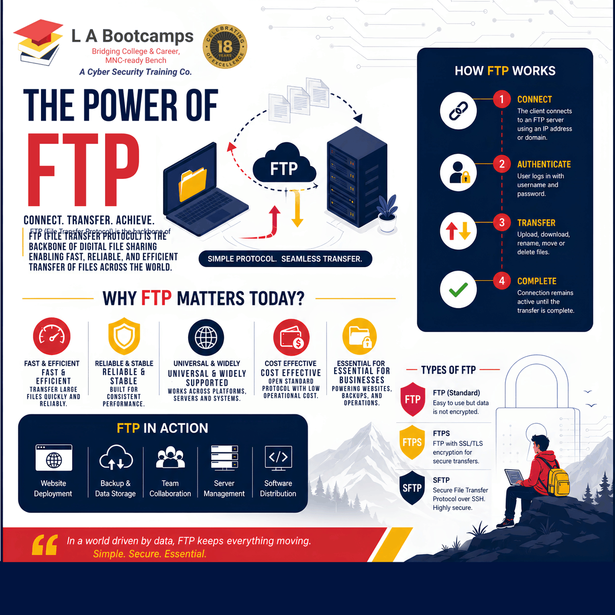 Latechbootcamps's tweet photo. FTP: The Silent Technology Powering the Digital World
From website uploads to server backups, FTP enables fast and reliable file transfers across networks.
#FTP  #CyberSecurity  #Networking  #LABootcamps  #DigitalSkills  #PGinCyberSecurity  #DiplomaInCyberSecurity  #Secure2026 https://t.co/ZTi3z0YIyy