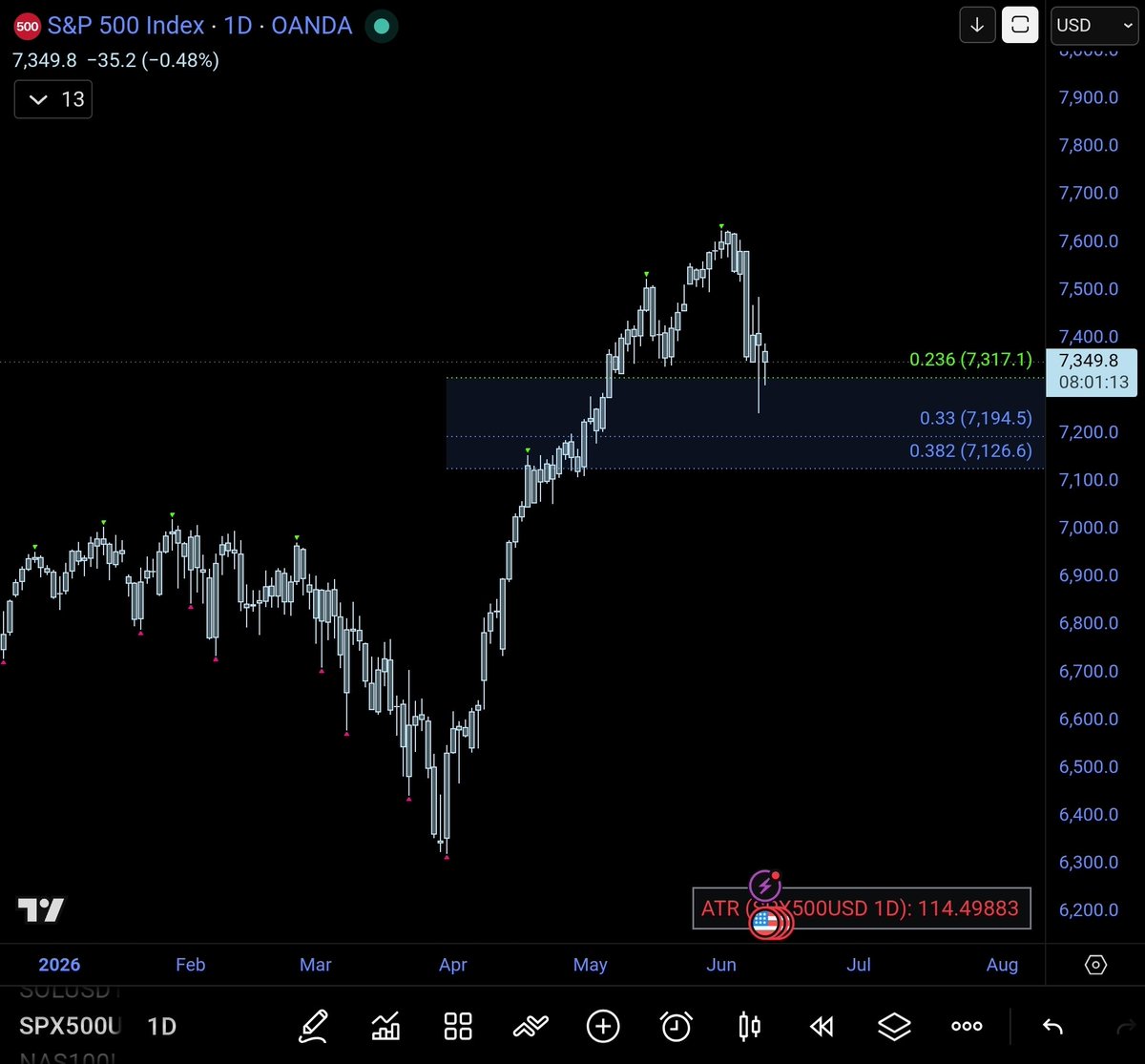 MarketCanary's tweet photo. Bare Minimum pullback after 9 up weeks. Markets very strong. https://t.co/HX81eMwIpr