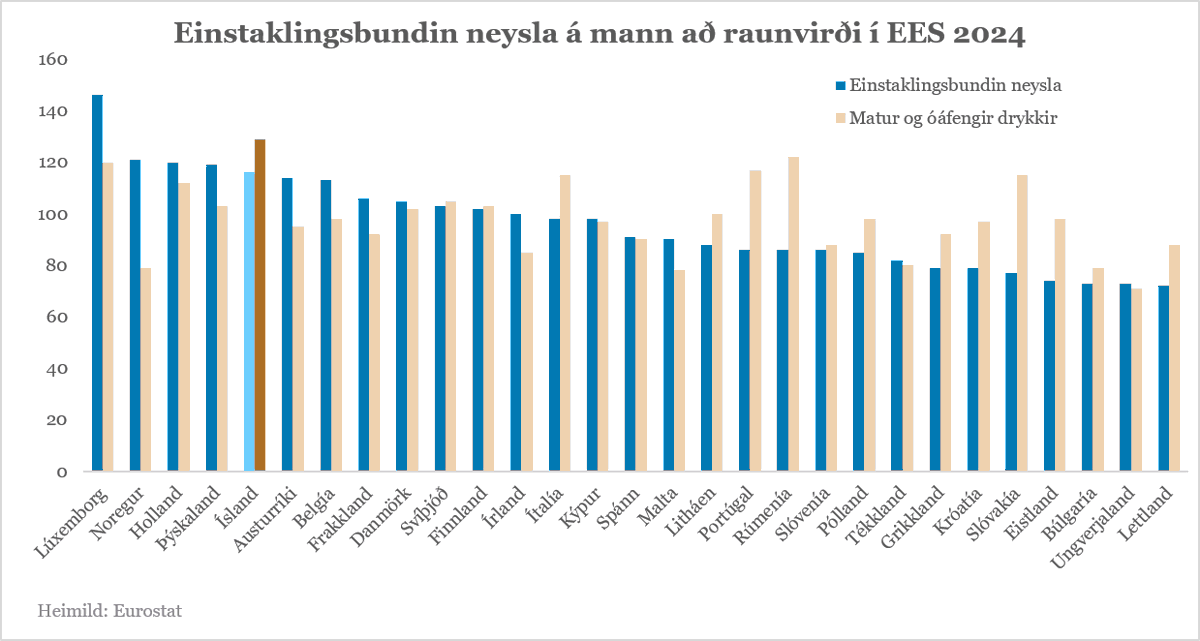 konradgudjons's tweet photo. Sýnist að nýtt umræðuskjal Samkeppniseftirlitsins hafi fallið í þá klassísku gryfju, sem ég þreytist aldrei á að benda á, að horfa á verðlag milli landa í tómarúmi og líta ekki til tekna og kaupmáttar.

Staðreynd málsins er sú að einkaneysla á mann á Íslandi (að raunvirði) er í toppsætum í EES sem er eðli máls samkvæmt bein afleiðing af því að kaupmáttur ráðstöfunartekna er með því hæsta sem gerist hér á landi.

Þetta kemur ekki fram í skjalinu. Ekki er heldur komið inn á gögn um afkomu í dagvöruverslun sem Eurostat heldur ágætlega utan um. Hvers vegna ætli það sé?