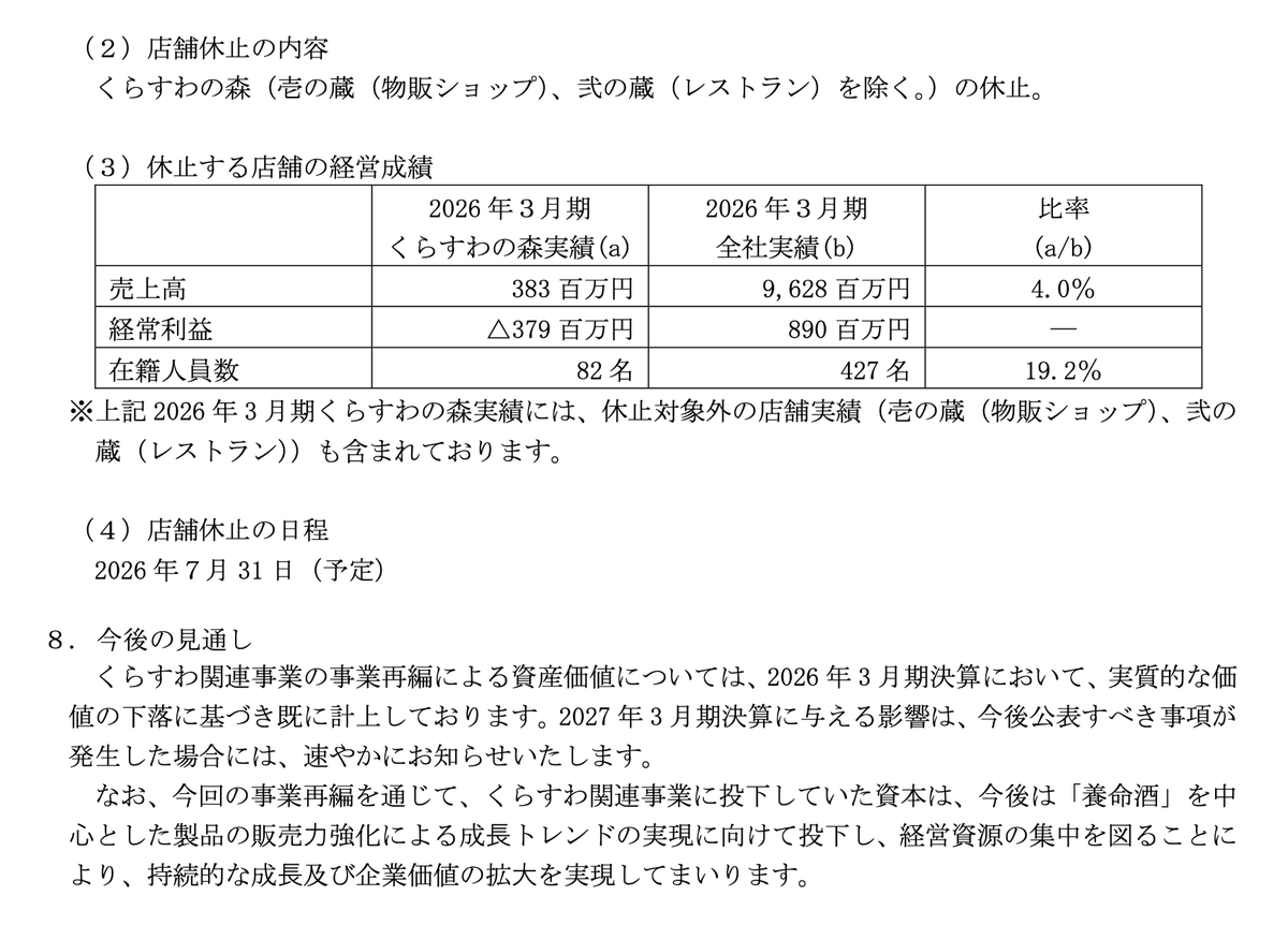 papico_chupa's tweet photo. 養命酒製造、くらすわ関連事業を山田養蜂場へ譲渡し、店舗・通信販売事業は休止し嘱託・パート社員は雇用契約を終了するのね。養命酒事業は68億円でツムラに買ってもらい、残った現預金・株式・不動産は村上ファンドが貰う。ベストオーナーに事業を引き継げたのは良かったと思う。 https://t.co/qbb0ZsJ2VS