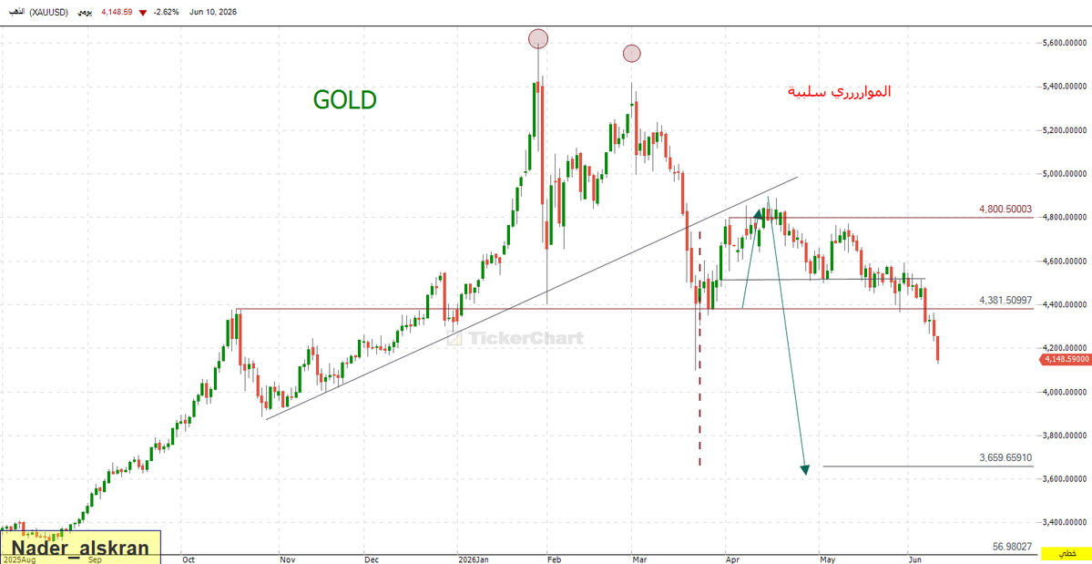 nader_418's tweet photo. $XAUUSD - الذهب
تحديث رؤية نادر الكلاسيكيه 

https://t.co/G7AbhmjaEr https://t.co/gPXAXuXuWa