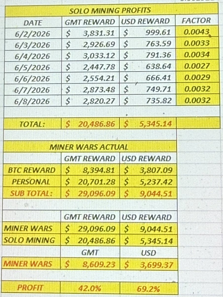 SHAMEN_15's tweet photo. 🚨 BREAKING: ODYSSEY WEEK 3 JUST EXPLODED OUR BANK ACCOUNTS! 

We CRACKED the league code and skyrocketed with experience – snagging a JAW-DROPPING 3rd place as a team AND 3rd in personal blocks! 

💰 We just pocketed a MASSIVE +$3,699.37 windfall... but here's the SHOCKING TRUTH: Those personal blocks ALONE drove a 69.2% PROFIT SURGE in Week 146! 

While we got absolutely TORCHED for -$1,538 on team BTC... MW is 1000% MORE EXCITING! 

VERDICT IS IN, folks – you CANNOT enter this battlefield without serious experience in YOUR OWN CLAN... or prepare to get DESTROYED! 😱