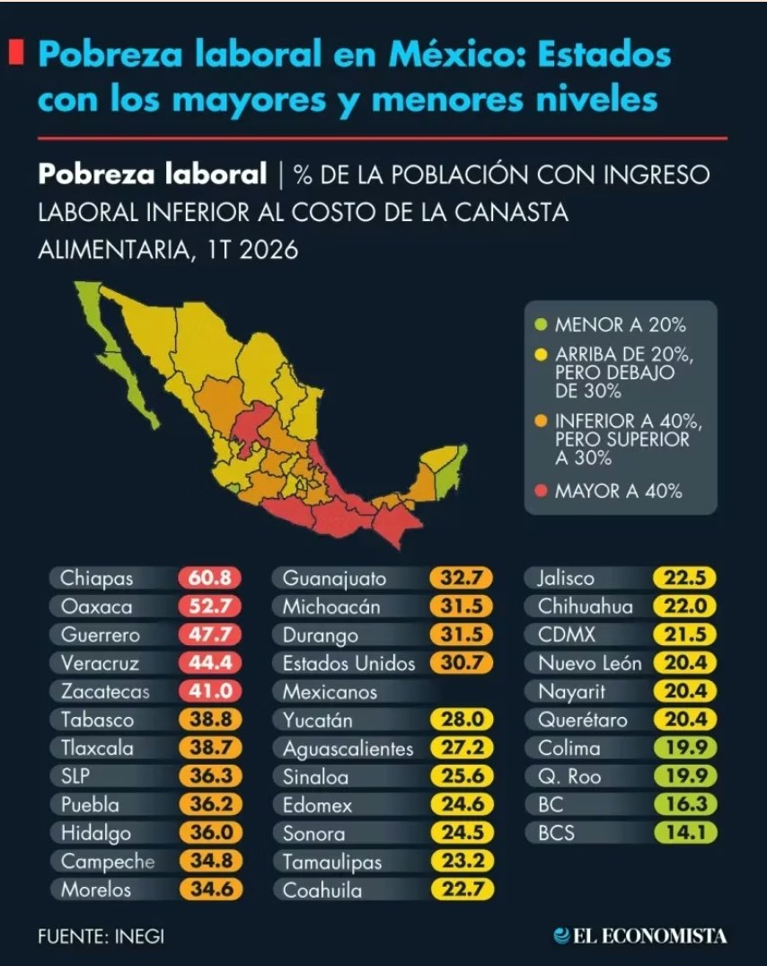AleidaRamirezH's tweet photo. Pobreza laboral en México: Estados con los mayores y menores niveles https://t.co/bIinMUNU7T https://t.co/n4MlXXneJ1