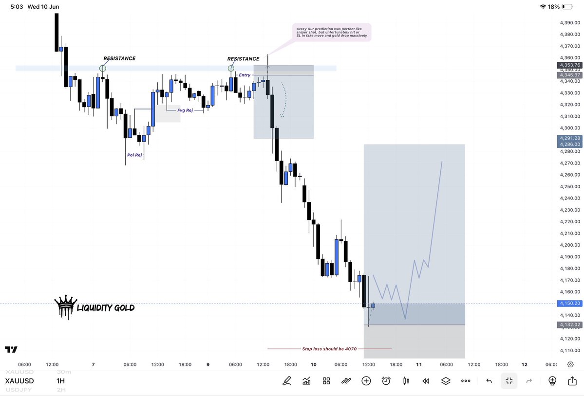 Liquidity_gold's tweet photo. #XAUUSD 1H Outlook!

Gold completed a strong bearish move after rejecting the 4,350 resistance zone exactly as anticipated.
Price has now reached a major demand area around 4,130–4,150, where sellers may begin taking profits and buyers could step in for a relief rally.

We’re expecting short-term consolidation inside this support zone before a potential bullish recovery. A successful hold above support could trigger a move back toward 4,220–4,300 and possibly higher.

Entry Zone: 4,130–4,150
Target: 4,270–4,300
SL: Below 4,070

Scenario: As long as price holds above the demand zone, the probability favors a bullish rebound. A clean break below 4,070 would invalidate the setup and open the door for further downside continuation.

#gold