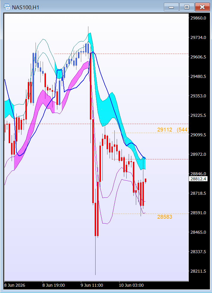 tradeaplan's tweet photo. blauwe lijntje geeft met grote regelmaat exacte entries short en long, maak er gebruik van en zet deze in uw eigen tradingscherm!! https://t.co/ITdIKK9Ohp