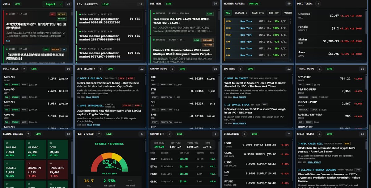 S33Luke's tweet photo. I built an open-source intelligence cockpit for Polymarket @Polymarket .

It combines:
• live market prices
• order flow
• oracle / resolution status
• macro + event signals
• World Cup / risk workspaces

Website: https://t.co/Pj5Cp4oym8

Looking for feedback from prediction market builders.