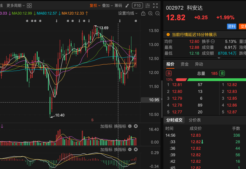se48818's tweet photo. 002972 科安达 均线附近整理，目前股价运行至均线密集区域，正在进行反复整理。反弹信号继续中，K线呈现围绕均线向上的态势，短期处于反弹阶段。  这位置属于典型的技术性反弹，既有均线系统的支撑，也有一定压力存在。量能相对平稳，主力或在进行进一步筹码清洗与蓄势，反弹还在继续目前位置继续持有 https://t.co/usKg7BMXEl