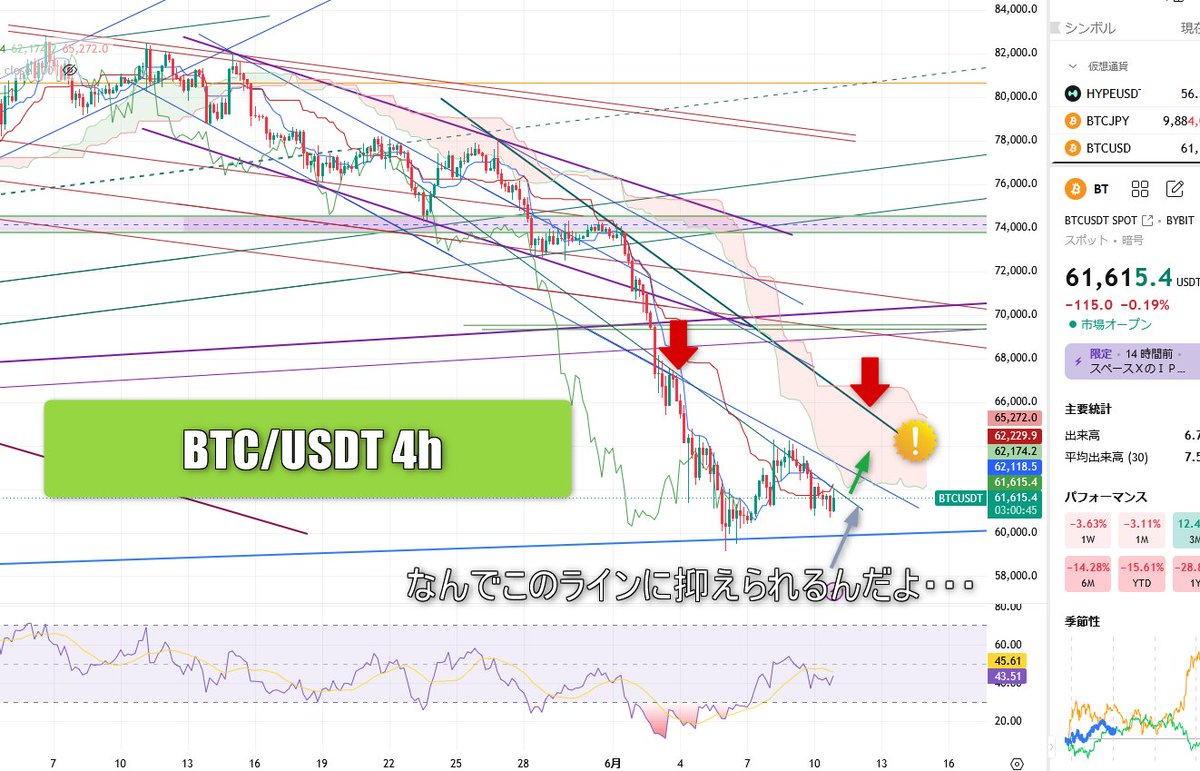 FTcoin2023's tweet photo. Bitcoin弱いけど上昇タイミング待ちかも？
下降ラインとの乖離縮小待ちや、上昇材料の日程待ちかも？🙄🍵
一旦64300ドルまで何気に8%くらい上昇したけども、
目標下降ラインの手前ラインでなぜか頭を押さえられる謎のよわムーブ。他市場の弱さ影響も？
一旦ロングした向きが不安投げしたくなる感じ。 https://t.co/OlHrXaXXOI