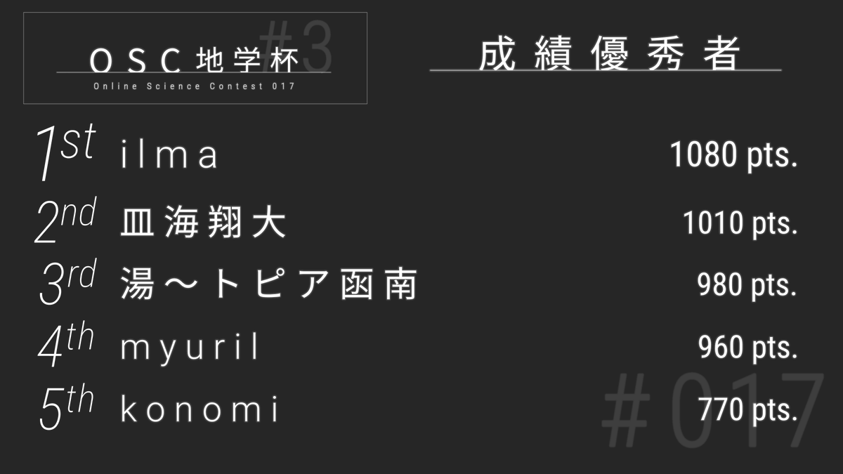 OnlineXContest's tweet photo. #OSC017 (地学杯#3)
優勝は ilma さんです。 https://t.co/17Fx1o6EBd