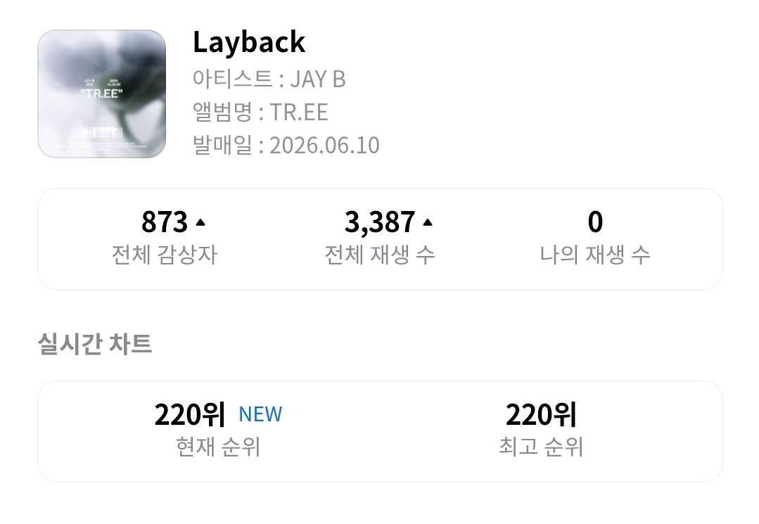 mydef_mysoul's tweet photo. 🎶[Update] Genie

#220 Real-Time (NEW)
2026.10.06 | 22:00 KST

Layback - JAY B
#LaybackUnderJAYBsTREE
#JAYB #JAYB_TREE @defjaybkr https://t.co/msTB0NvEaR