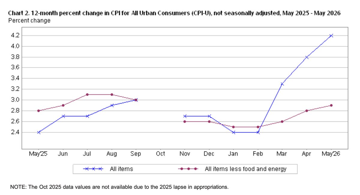 ManzellaReport's tweet photo. May inflation, measured by Consumer Price Index, increased to 4.2% on an annual basis. As a result, the Federal Reserve is less likely to reduce the federal funds rate (lowering interest rates) anytime soon. If this upward trend continues, the FED may actually consider raising it https://t.co/DagchkiSiJ