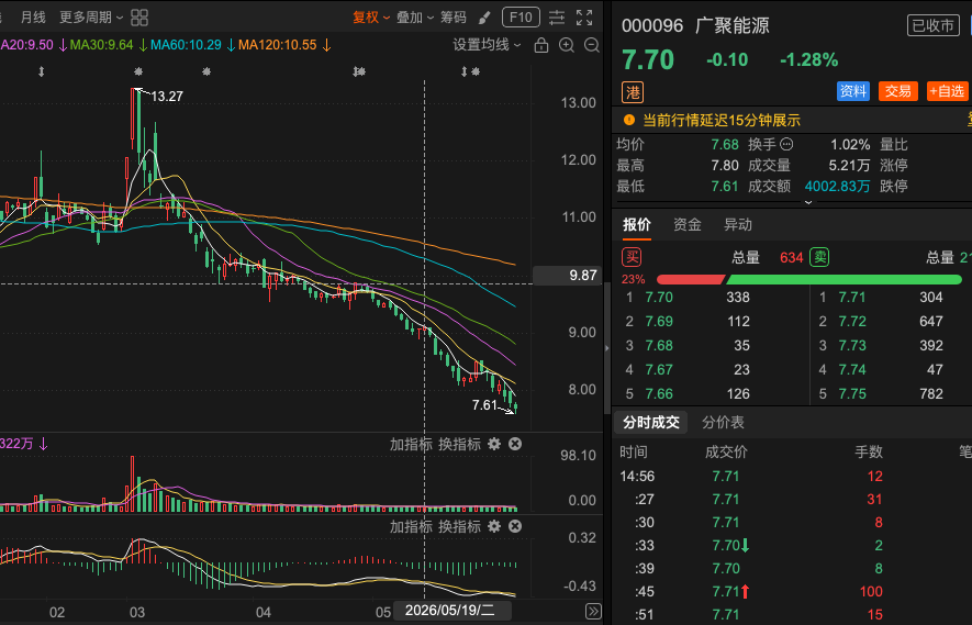 kt6126's tweet photo. 000096 广聚能源止跌信号目前仍不明确，市场短期趋势暂时处于不明朗状态。  股价在低位虽有反复整理，但尚未出现放量止跌或清晰反转K线，筑底过程仍在进行中。继续保持观察，耐心等待筑底信号进一步确认。 等出现明显止跌形态或量能持续放大时，再考虑是否低吸。  中长期可继续跟踪公司业务发展。 https://t.co/DO2TM79a0b