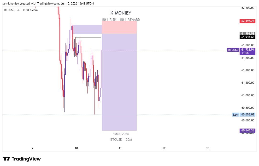 iam_kmoniey's tweet photo. $BTCUSD short https://t.co/tLLyNUGyDY