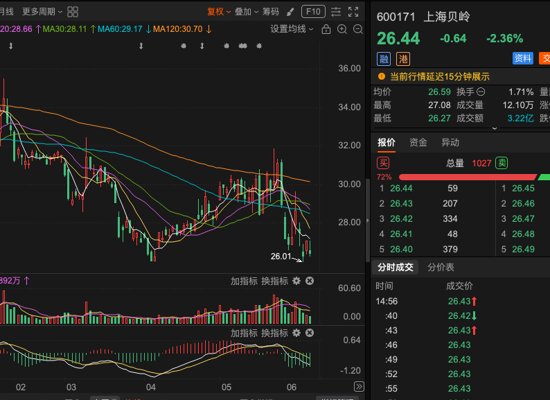 kg12366's tweet photo. 600171上海贝岭筑底成功信号显现！主力吸筹明显，继续坚定持有 ，目前处于底部区域，筑底形态已初步完成。股价止跌企稳，抛压显著减轻，底部支撑得到有效夯实。操作建议： 筑底成功位置，继续坚定持有！无需在意短期小幅波动，耐心等待放量突破上方均线压力，阶段性反弹机会值得期待。反弹动能逐步积蓄 https://t.co/rro0ej96FN