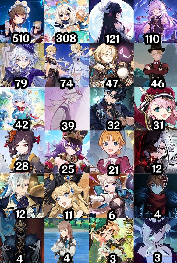 AboutNodKrai's tweet photo. FONTAINE SUMMER EVENT LINECOUNT 6.7

Additionally:
Clorinde 3 | Lyney 3 | Escoffier 2

Via Asat
#GenshinImpact https://t.co/nOEg4gcarT