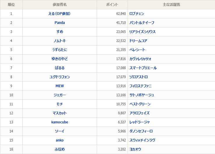 CS_KMCB's tweet photo. 東京ダービーが終了しましたので、これにて2025-2026シーズン終了です。
OP参加のため参考記録にはなりますが、えるさんおめでとうございます！ https://t.co/2Gh9luddOj