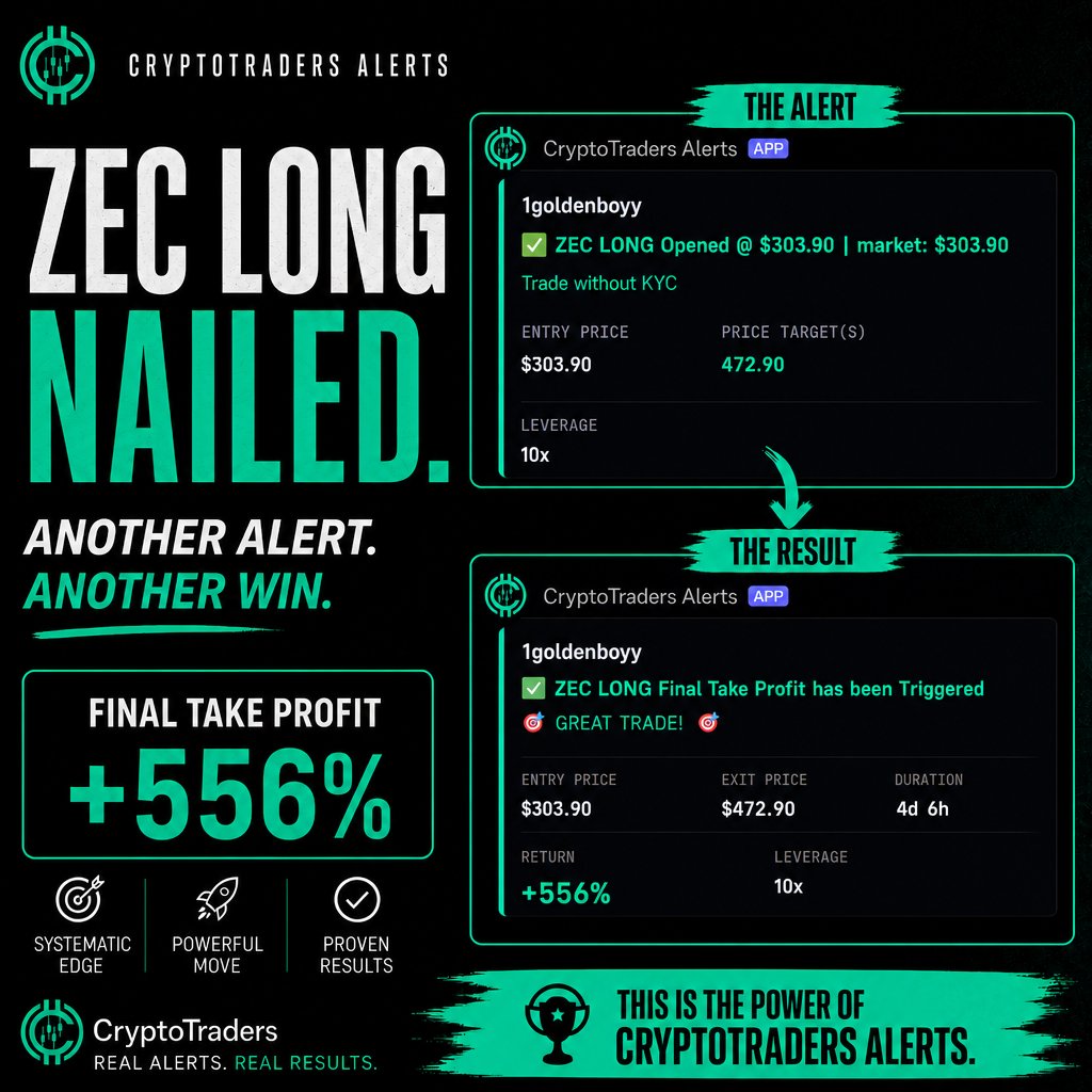 ct_central's tweet photo. Great trade on $ZEC by @AChartAnalyst 

Stuck to the trade plan to hold through the noise, yielding +556% in 4 days.

This is the patience you learn from trading in a group. Link in bio. https://t.co/vdjvLM5UP6
