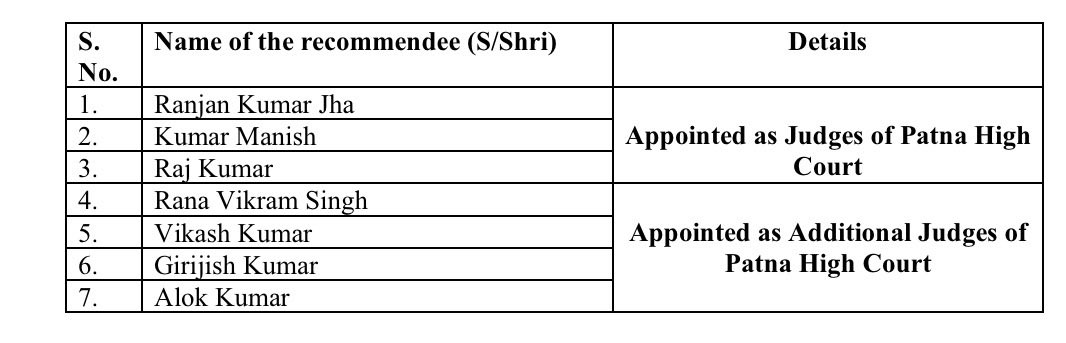 arjunrammeghwal's tweet photo. In exercise of the powers conferred by the Constitution of India, in consultation with Chief Justice of India, the President is pleased to appoint the following Advocates as Judges / Additional Judges in the Patna High Court: - https://t.co/onUVfO0MFk