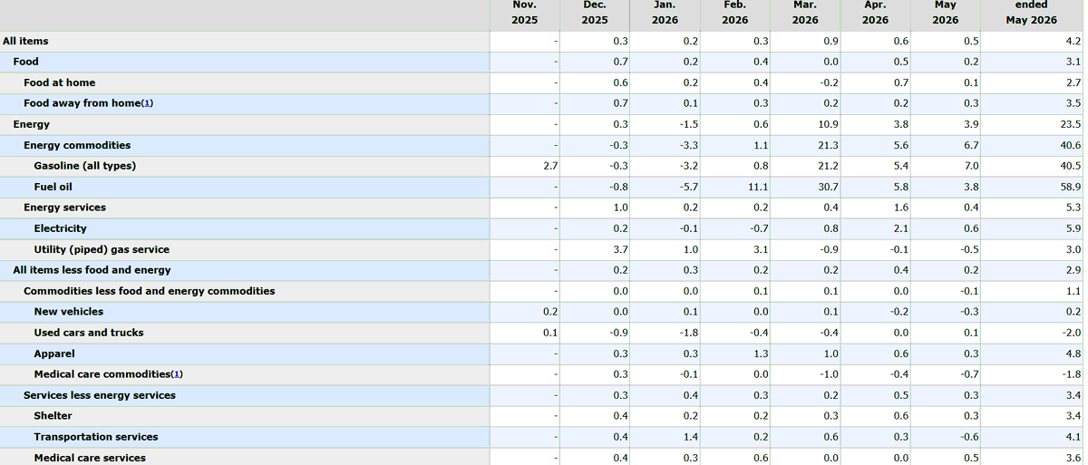 Banu_KT's tweet photo. U.S. CPI annual inflation came in as expected—headline showing a clear rise, while core inflation posted a moderate increase📌
The “super-core” measure, which excludes rent inflation, also rose moderately in line with the core indicator.
Transportation services inflation is easing on a monthly basis. Although the annual rate remains high at 4.1%, the continued monthly decline could help pull core inflation back to a more reasonable outlook.
We can say that the view suggesting “the energy crisis will have only limited spillover into core inflation” is gaining more ground.
#USInflation #EnergyCrisis
