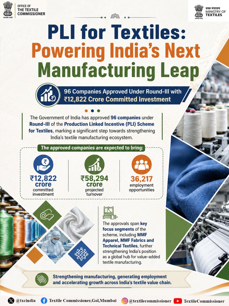 txcindia's tweet photo. ✨ PLI Scheme for Textiles: Powering India’s Manufacturing Growth! 🧵

With 96 companies approved under Round-III and a committed investment of ₹12,822 crore, the PLI Scheme for Textiles is driving innovation, strengthening domestic manufacturing, and creating employment opportunities across the textile value chain.

#TextileCommissionerIndia #TextileCommissionerMumbai #PLIforTextiles #MakeInIndia #ViksitBharat #TextilesIndia