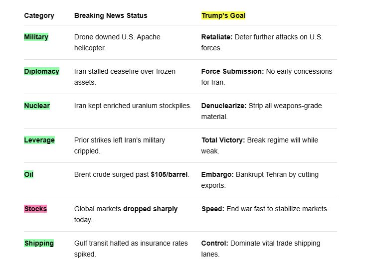 ThinkWithSaurav's tweet photo. @REDBOXINDIA Basically, Trump is using the threat of new strikes to force Iran into a quick deal, but escalating further risks pushing oil prices even higher and destabilizing global markets. https://t.co/cClxHqDiUR