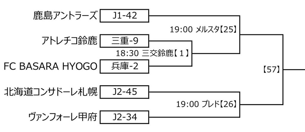 osakewanigate's tweet photo. 一番早い日程発表が天皇杯🏆
8.26勝つと9.23は札幌か甲府
甲府...😱
#鹿島アントラーズ https://t.co/YAkfVQ82v2