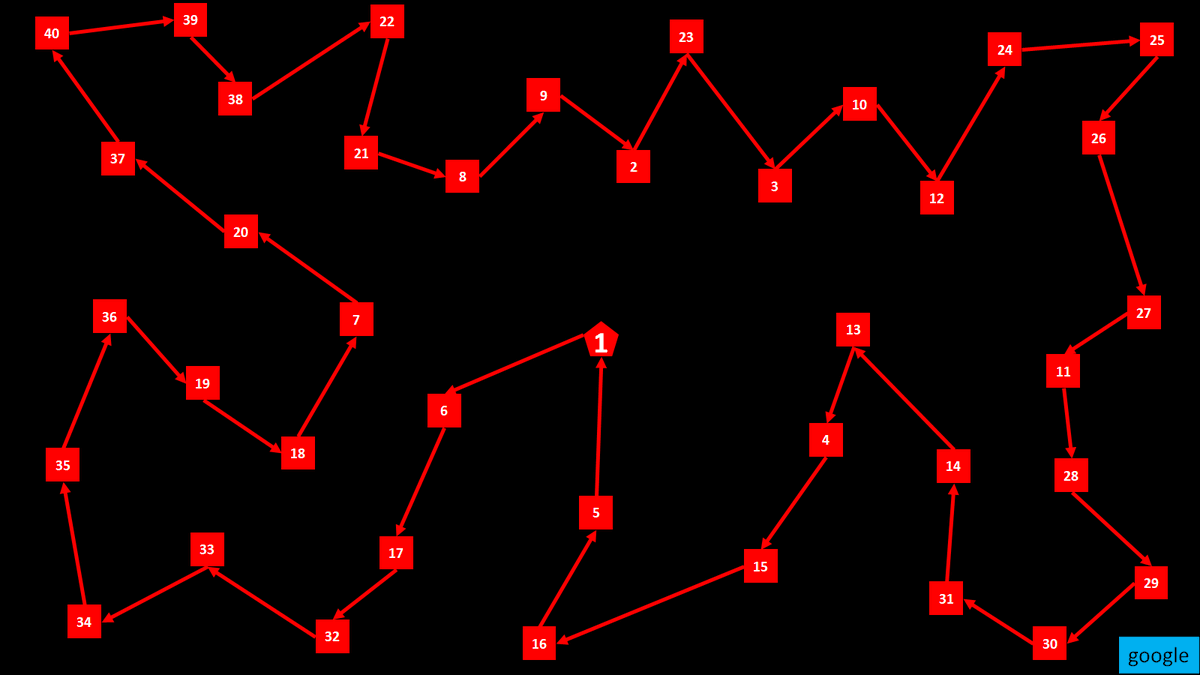 GLOBALNEWSNET_'s tweet photo. Our sequence optimization Algo "Path" generated 178 vs. Google's 156. Then on 2nd iteration - Path: 159. A long distance still to go before we beat Google OR. It's a 40 node Traveling Salesman Problem (TSP). https://t.co/1FFlLuS9Ky