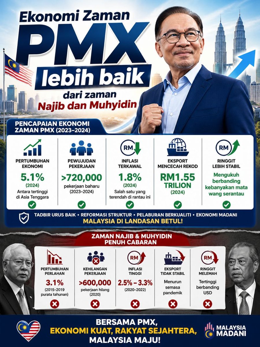mohdnashrique's tweet photo. Betul ke Ekonomi Malaysia Zaman DS Anwar Ibrahim PMX jadi Perdana Menteri lebih baik dari Ekonomi Zaman DS Najib Razak 1MDB? https://t.co/sucul7Kwsn