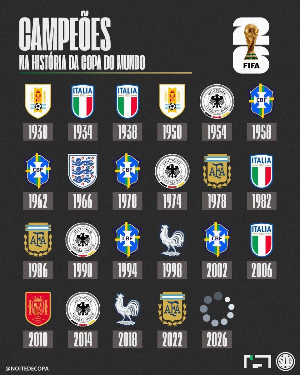 Noitedecopa's tweet photo. 🏆 Campeões da Copa do Mundo FIFA (1930–2022)

🇺🇾 Uruguai - 1930
🇮🇹 Itália - 1934
🇮🇹 Itália - 1938
🇺🇾 Uruguai - 1950
🇩🇪 Alemanha Ocidental - 1954
🇧🇷 Brasil - 1958
🇧🇷 Brasil - 1962
🏴󠁧󠁢󠁥󠁮󠁧󠁿 Inglaterra - 1966
🇧🇷 Brasil - 1970
🇩🇪 Alemanha Ocidental - 1974
🇦🇷 Argentina - 1978
🇮🇹 Itália - 1982
🇦🇷 Argentina - 1986
🇩🇪 Alemanha Ocidental - 1990
🇧🇷 Brasil - 1994
🇫🇷 França - 1998
🇧🇷 Brasil - 2002
🇮🇹 Itália - 2006
🇪🇸 Espanha - 2010
🇩🇪 Alemanha - 2014
🇫🇷 França - 2018
🇦🇷 Argentina - 2022

Títulos por Seleção:

🥇 🇧🇷 Brasil — 5 títulos (1958, 1962, 1970, 1994, 2002)
🥈 🇩🇪 Alemanha — 4 títulos (1954, 1974, 1990, 2014)
🥈 🇮🇹 Itália — 4 títulos (1934, 1938, 1982, 2006)
🥉 🇦🇷 Argentina — 3 títulos (1978, 1986, 2022)
🏅 🇫🇷 França — 2 títulos (1998, 2018)
🏅 🇺🇾 Uruguai — 2 títulos (1930, 1950)
🏅 🏴󠁧󠁢󠁥󠁮󠁧󠁿 Inglaterra — 1 título (1966)
🏅 🇪🇸 Espanha — 1 título (2010)