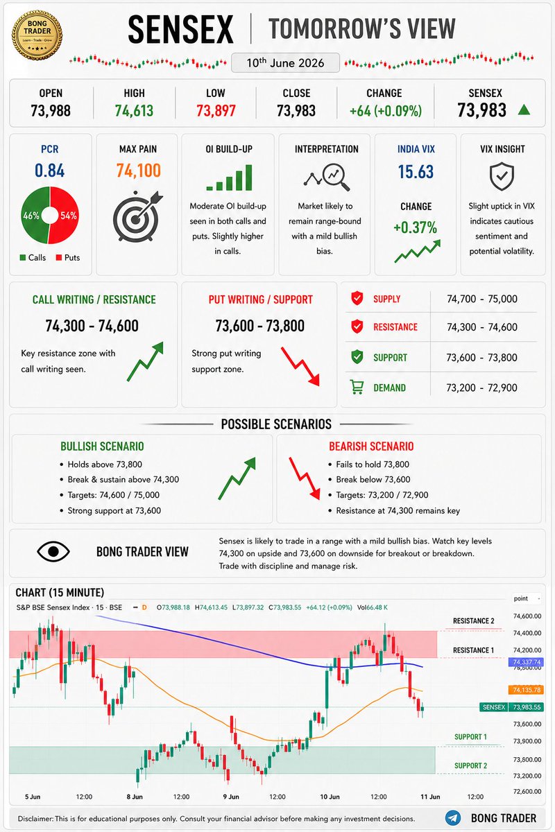 tamcoolin's tweet photo. SENSEX Tomorrow’s View | 10 June 26
🔹 Resistance: 74,300–74,600
🔹 Support: 73,600–73,800
🔹 Bullish Trigger: Above 74,300
🔹 Bearish Trigger: Below 73,600
#Sensex #BSE #TomorrowView #StockMarket #IndianMarket #MarketAnalysis #PriceAction #TradingView #OptionsTrading https://t.co/zZNyj667SY