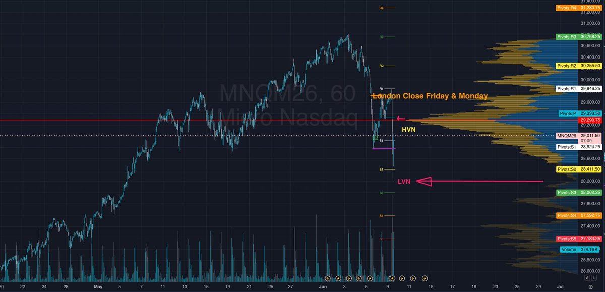 Emmoonsspired's tweet photo. $NQ_F Overnight Asia: Bounce at 29333 Pivot 🎯 rallied all the way up during London, and in NY open found R1: NQ 29846,  dumped all the way down to S2 28411. and back up to 29k+ in NY session https://t.co/nB4GVrGBnz