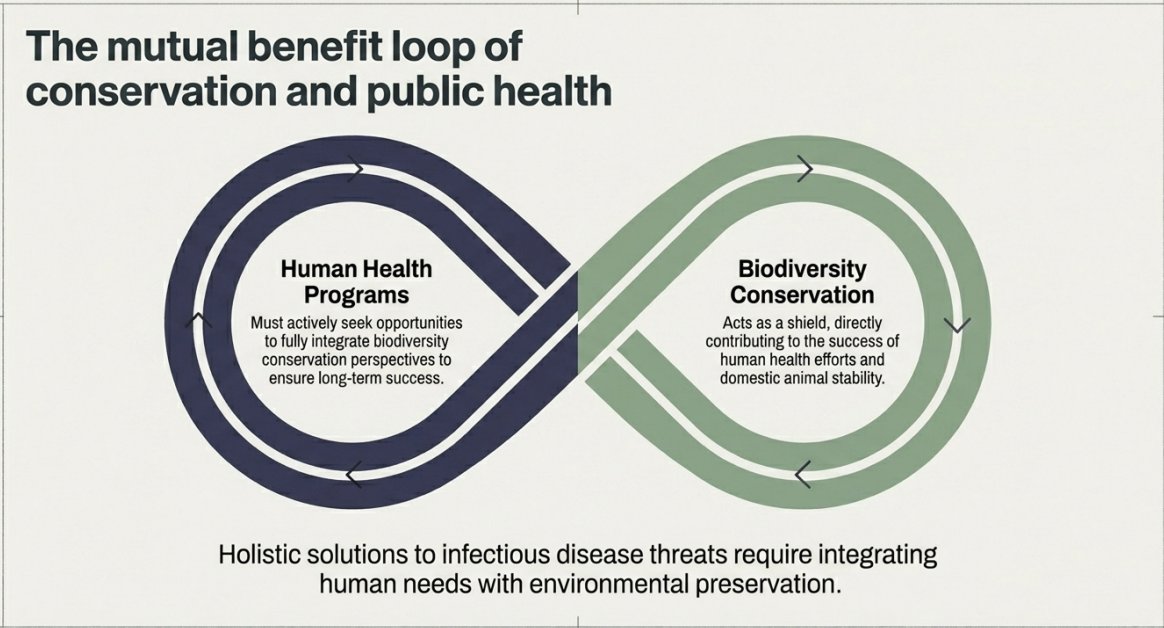 UCT_OHRU's tweet photo. To combat emerging diseases, we must recognize the undeniable link between human, domestic animal, and wildlife health. The Manhattan Principles provide  holistic, interdisciplinary approaches to protect life on Earth 🌍
 #OneHealth #DiseasePrevention #Ecosystems https://t.co/uQrpd1QEDn