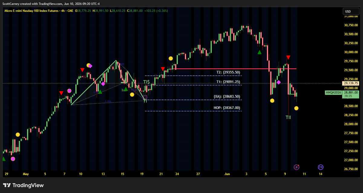 harmonictrader's tweet photo. #NQ 4H ...Bullish Bat Type-II #HarmonicPattern now triggering the HSI Dot we discussed yesterday. Start looking in an hour for this to complete. https://t.co/19lzWo6xV2