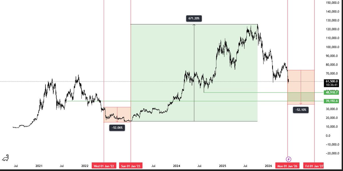 bazai_saqib's tweet photo. $BITCOIN 

2022; JUN TO DEC 30TH - $BTC dump 52% 

2026; JUNE started we huge dump to the downside

looking for green box to mark the bottom for $BTC in 2026.

save this post✅ https://t.co/x4LAMVqRup
