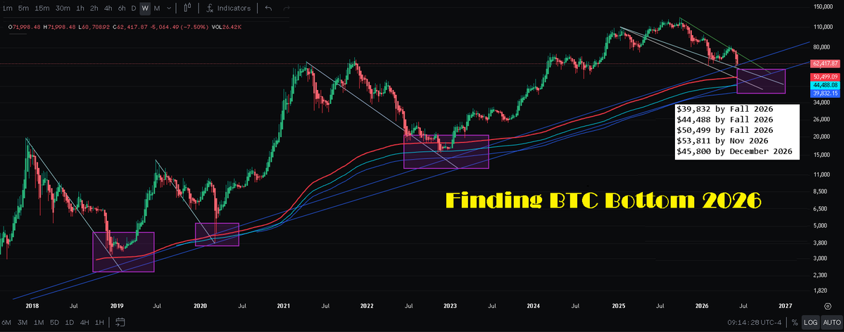 CryptoSongsYT's tweet photo. $BTC Finding Bitcoin's bear market bottom🐻 There is geometry to the parabolic run up/run down we see. $39,800-$53,811 during June 2026-Jan 2027 is indicated, w/ early October 2026 as the midpoint for the bottom.  Could push out further w/ a recession, but this is how I see it 🫡 https://t.co/KdpjLoWrKx