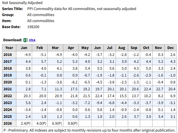 takis2910's tweet photo. @SamanthaLaDuc Little bit confused why u r comparing their commodity PPI with your CPI. Apples &amp; アップルパイ.
🇺🇸 commodity PPI was 9.8% y/y in April. Feel free to explain i feel a little bit stupid ! 🙏 https://t.co/MCmshGAniT