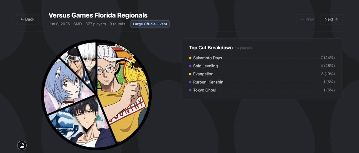 DivChandel's tweet photo. Florida Regionals Page hosted by
@VersusGamesFL 
has now been published on @The_Egman 
@UA_EN_TCG 

Decklists include:  
1st: HQ Eddy's Shadow Army,
2nd: Andrew's Saito
3rd: @Legit_Vocals  Sakamoto Store Deck 

Check them out below! 
https://t.co/UBNmZEpg51 https://t.co/aoLCWbvmtN