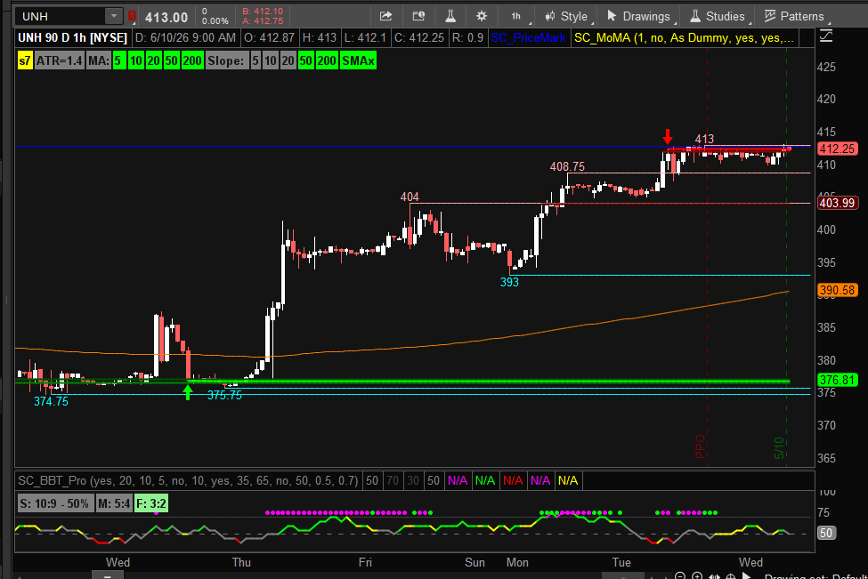 StockChartistry's tweet photo. $UNH  breakout watch.

Price is pressing against the 413 area after consolidating near the highs.

A clean move above 413 could open the door for continuation, but rejection keeps it stuck in the range.

Healthcare still worth watching.

#UNH #Healthcare #Stocks #Trading https://t.co/cpnFvxzZ7W
