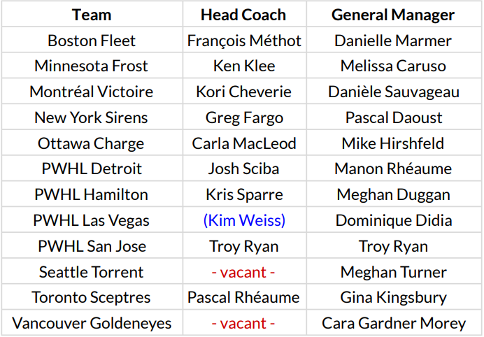 _MelissaBurgess's tweet photo. Here's an updated look at the status of #PWHL front offices, with today's announcement in Toronto.

Kim Weiss hasn't been formally announced in Las Vegas yet, but that is seemingly the way it's headed.

Only Seattle &amp; Vancouver still have vacancies. https://t.co/kmp1ZNyAbm
