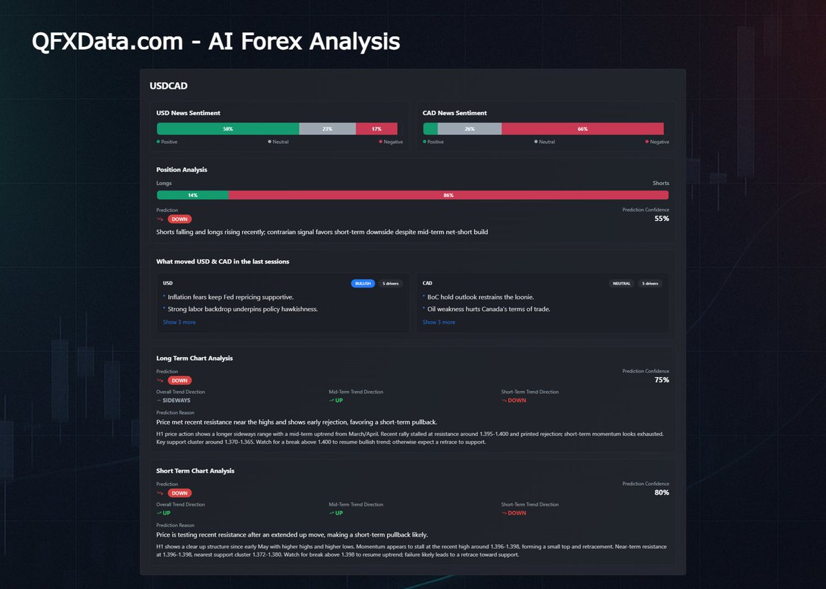 QFXData's tweet photo. USDCAD looks stretched 📉

USD news stayed strong while CAD sentiment remained weak in the last 24h.
Fed and haven flows support USD, while BoC caution and softer oil weigh on CAD.
Positioning and charts favor a short term pullback.
#USDCAD #Forex #FXTrading https://t.co/mviZDo0S4n