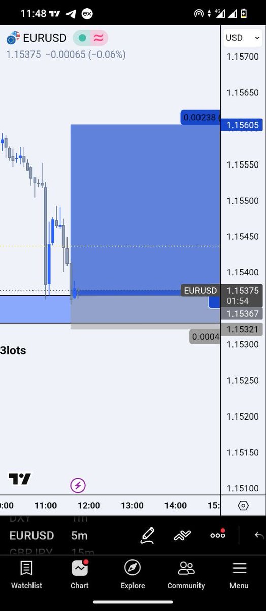 ChriskidE's tweet photo. This trade taught me to be patient especially when entering a trade🤑 https://t.co/nQhOamW4NS